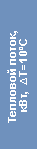  , , ΔT=10°